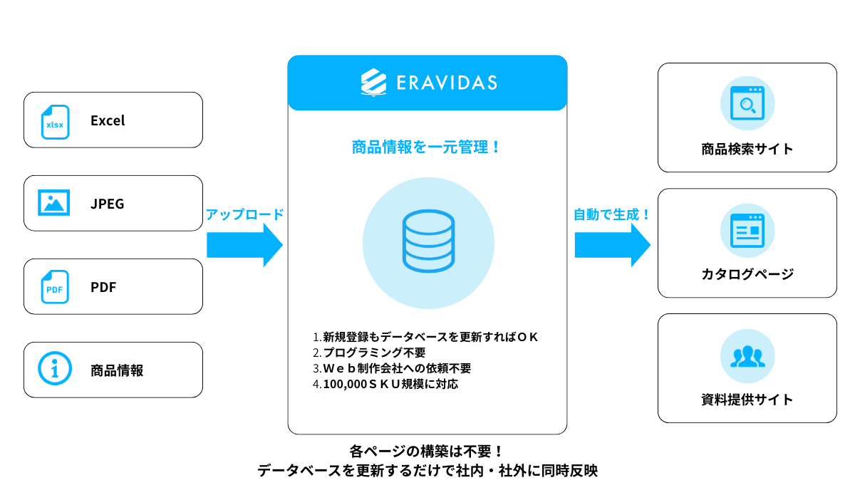 Excel→ERAVIDAS→お客様との対話のフロー図