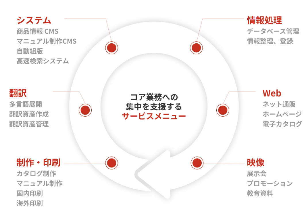 顧客課題を解決する幅広いサポートサービス